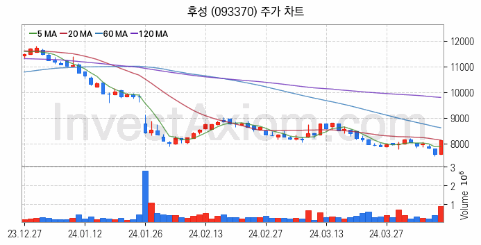 2차전지 소재 부품 관련주 후성 주식 종목의 분석 시점 기준 최근 일봉 차트