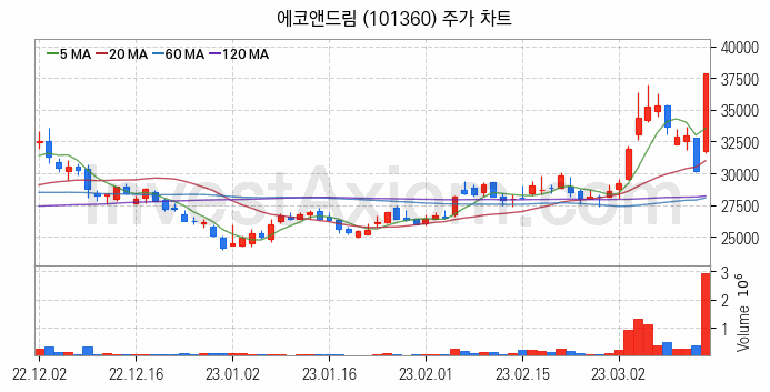 2차전지 소재 부품 관련주 에코앤드림 주식 종목의 분석 시점 기준 최근 일봉 차트