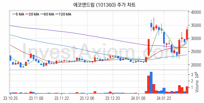 2차전지 소재 부품 관련주 에코앤드림 주식 종목의 분석 시점 기준 최근 일봉 차트