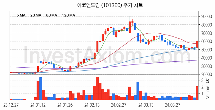 2차전지 소재 부품 관련주 에코앤드림 주식 종목의 분석 시점 기준 최근 일봉 차트