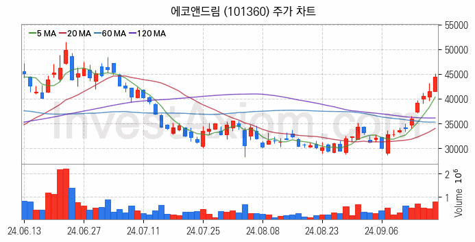 2차전지 소재 부품 관련주 에코앤드림 주식 종목의 분석 시점 기준 최근 일봉 차트