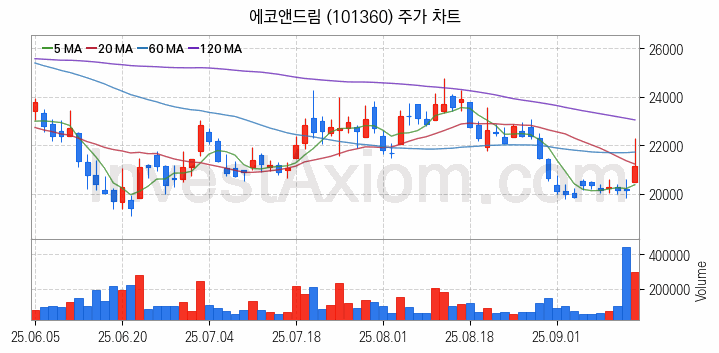 2차전지 소재 부품 관련주 에코앤드림 주식 종목의 분석 시점 기준 최근 일봉 차트