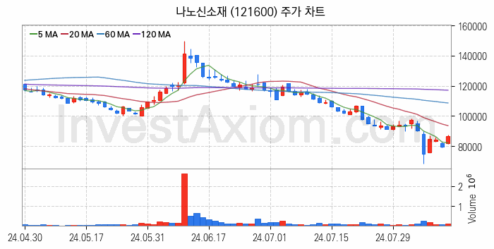 2차전지 소재 부품 관련주 나노신소재 주식 종목의 분석 시점 기준 최근 일봉 차트