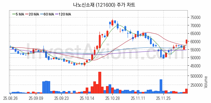 2차전지 소재 부품 관련주 나노신소재 주식 종목의 분석 시점 기준 최근 일봉 차트