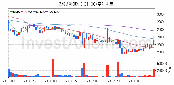 2차전지 소재 부품 관련주 초록뱀이앤엠 주식 종목의 분석 시점 기준 최근 일봉 차트