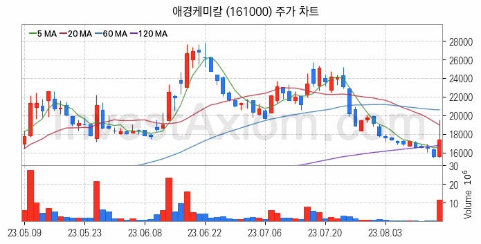 2차전지 소재 부품 관련주 애경케미칼 주식 종목의 분석 시점 기준 최근 일봉 차트