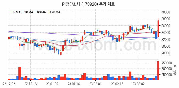 2차전지 소재 부품 관련주 PI첨단소재 주식 종목의 분석 시점 기준 최근 일봉 차트