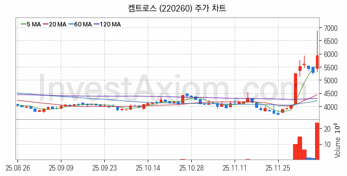 2차전지 소재 부품 관련주 켐트로스 주식 종목의 분석 시점 기준 최근 일봉 차트