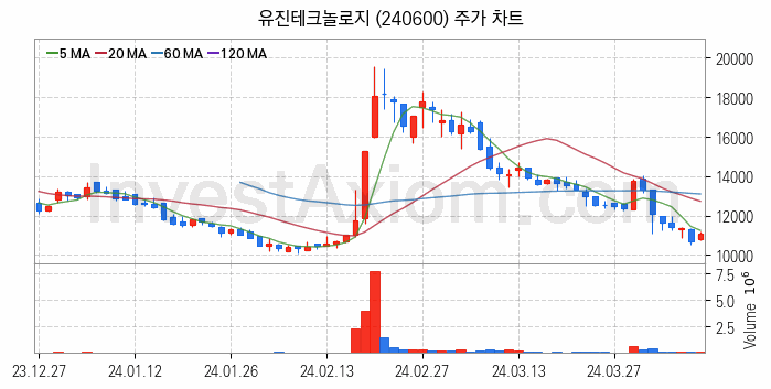 2차전지 소재 부품 관련주 유진테크놀로지 주식 종목의 분석 시점 기준 최근 일봉 차트