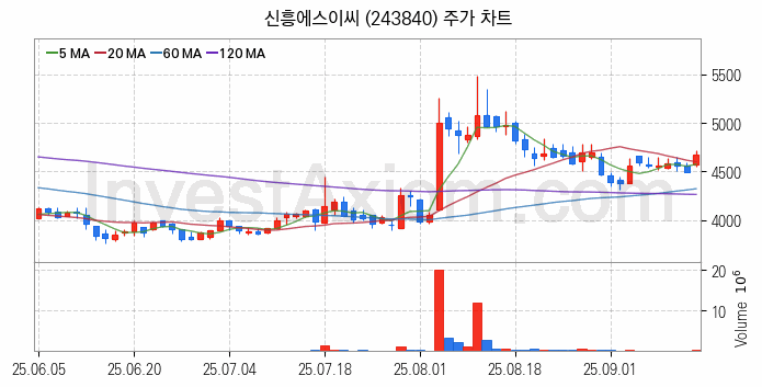 2차전지 소재 부품 관련주 신흥에스이씨 주식 종목의 분석 시점 기준 최근 일봉 차트