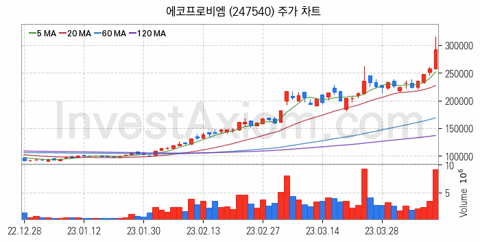 2차전지 소재 부품 관련주 에코프로비엠 주식 종목의 분석 시점 기준 최근 일봉 차트