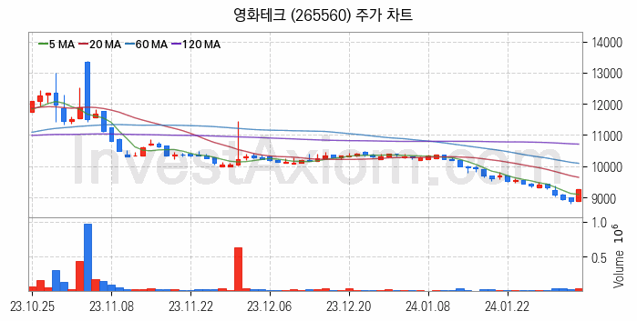 2차전지 소재 부품 관련주 영화테크 주식 종목의 분석 시점 기준 최근 일봉 차트