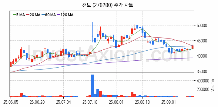 2차전지 소재 부품 관련주 천보 주식 종목의 분석 시점 기준 최근 일봉 차트