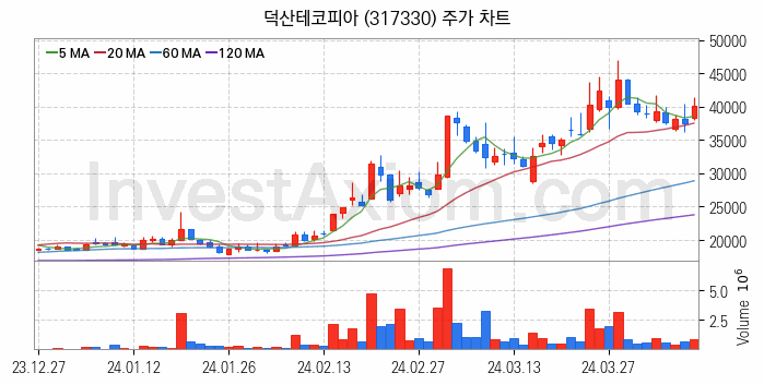 2차전지 소재 부품 관련주 덕산테코피아 주식 종목의 분석 시점 기준 최근 일봉 차트