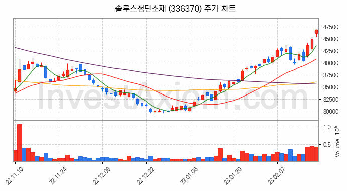 2차전지 소재 부품 관련주 솔루스첨단소재 주식 종목의 분석 시점 기준 최근 일봉 차트