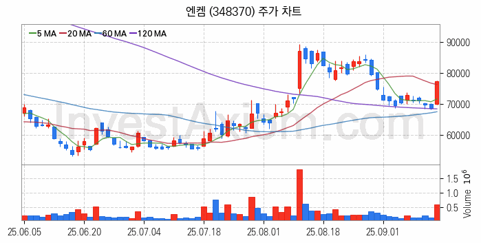 2차전지 소재 부품 관련주 엔켐 주식 종목의 분석 시점 기준 최근 일봉 차트