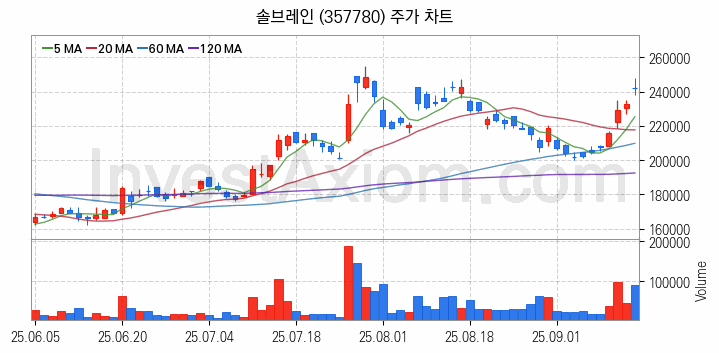 2차전지 소재 부품 관련주 솔브레인 주식 종목의 분석 시점 기준 최근 일봉 차트