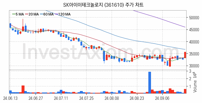 2차전지 소재 부품 관련주 SK아이이테크놀로지 주식 종목의 분석 시점 기준 최근 일봉 차트