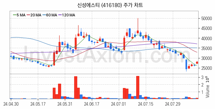 2차전지 소재 부품 관련주 신성에스티 주식 종목의 분석 시점 기준 최근 일봉 차트