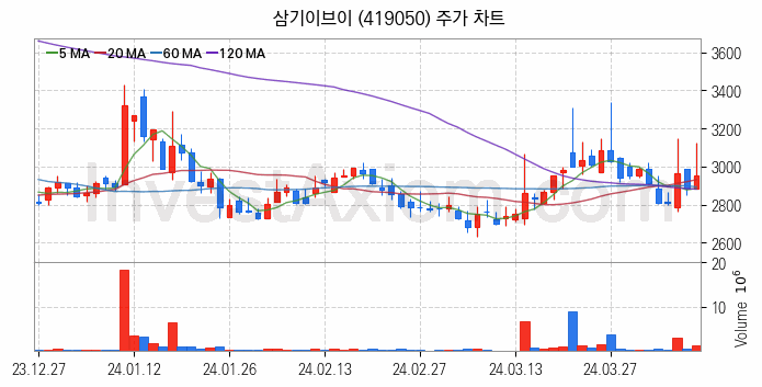 2차전지 소재 부품 관련주 삼기이브이 주식 종목의 분석 시점 기준 최근 일봉 차트