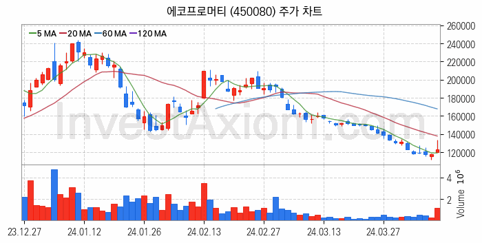 2차전지 소재 부품 관련주 에코프로머티 주식 종목의 분석 시점 기준 최근 일봉 차트