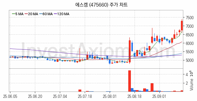 2차전지 소재 부품 관련주 에스켐 주식 종목의 분석 시점 기준 최근 일봉 차트