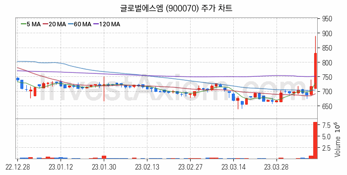 2차전지 소재 부품 관련주 글로벌에스엠 주식 종목의 분석 시점 기준 최근 일봉 차트