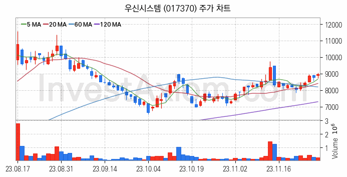 2차전지 장비 관련주 우신시스템 주식 종목의 분석 시점 기준 최근 일봉 차트