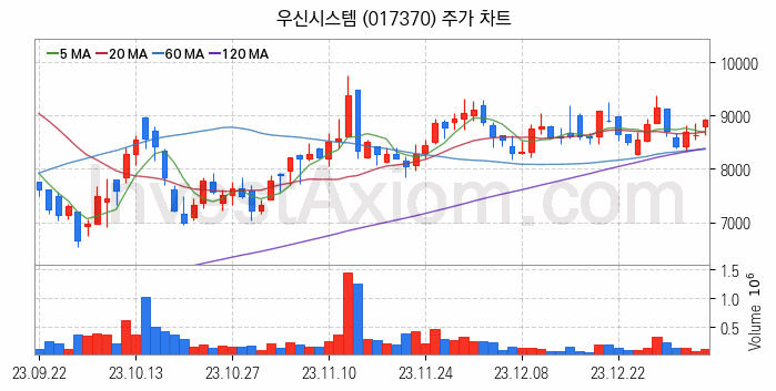 2차전지 장비 관련주 우신시스템 주식 종목의 분석 시점 기준 최근 일봉 차트