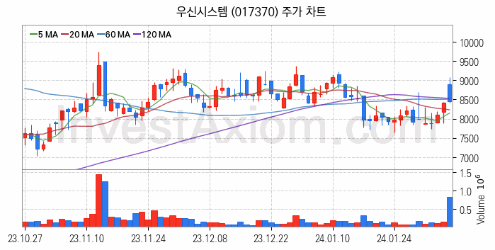 2차전지 장비 관련주 우신시스템 주식 종목의 분석 시점 기준 최근 일봉 차트