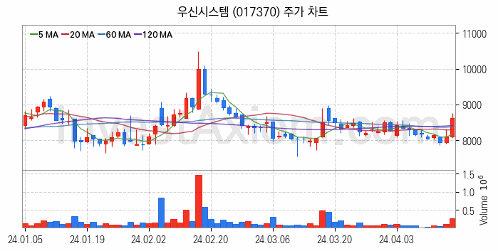 2차전지 장비 관련주 우신시스템 주식 종목의 분석 시점 기준 최근 일봉 차트