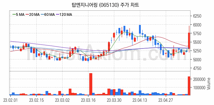 2차전지 장비 관련주 탑엔지니어링 주식 종목의 분석 시점 기준 최근 일봉 차트