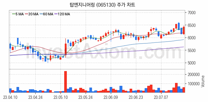 2차전지 장비 관련주 탑엔지니어링 주식 종목의 분석 시점 기준 최근 일봉 차트