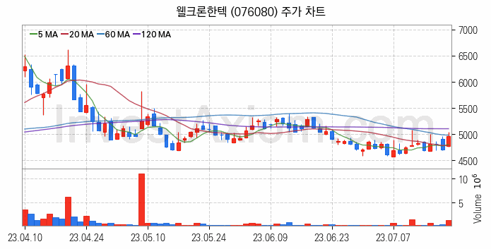 2차전지 장비 관련주 웰크론한텍 주식 종목의 분석 시점 기준 최근 일봉 차트