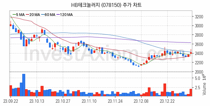 2차전지 장비 관련주 HB테크놀러지 주식 종목의 분석 시점 기준 최근 일봉 차트