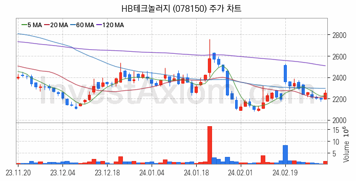 2차전지 장비 관련주 HB테크놀러지 주식 종목의 분석 시점 기준 최근 일봉 차트