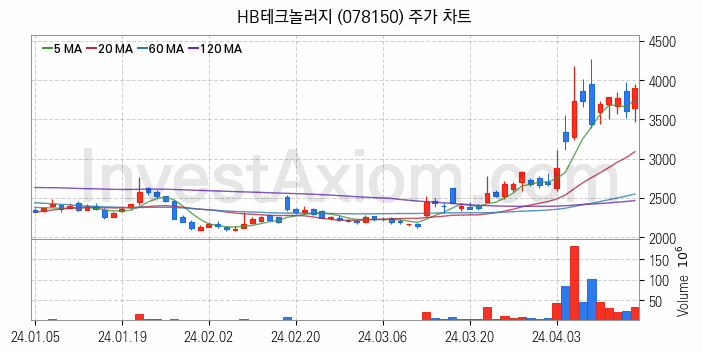 2차전지 장비 관련주 HB테크놀러지 주식 종목의 분석 시점 기준 최근 일봉 차트