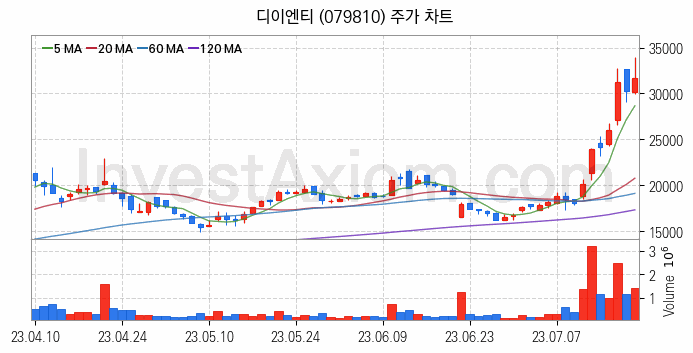 2차전지 장비 관련주 디이엔티 주식 종목의 분석 시점 기준 최근 일봉 차트