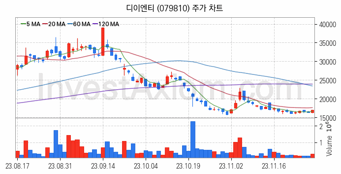 2차전지 장비 관련주 디이엔티 주식 종목의 분석 시점 기준 최근 일봉 차트