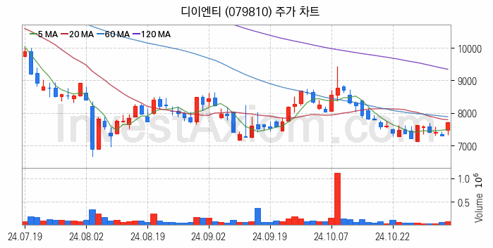 2차전지 장비 관련주 디이엔티 주식 종목의 분석 시점 기준 최근 일봉 차트