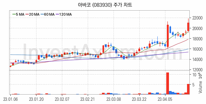 2차전지 장비 관련주 아바코 주식 종목의 분석 시점 기준 최근 일봉 차트