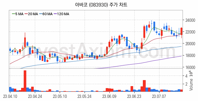 2차전지 장비 관련주 아바코 주식 종목의 분석 시점 기준 최근 일봉 차트