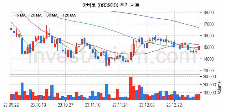 2차전지 장비 관련주 아바코 주식 종목의 분석 시점 기준 최근 일봉 차트