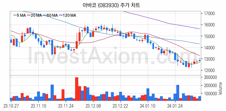 2차전지 장비 관련주 아바코 주식 종목의 분석 시점 기준 최근 일봉 차트