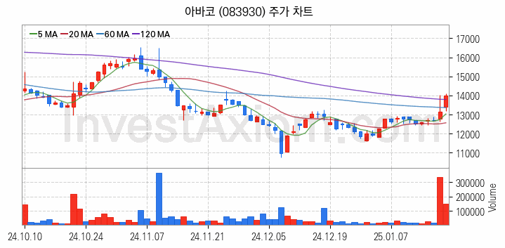 2차전지 장비 관련주 아바코 주식 종목의 분석 시점 기준 최근 일봉 차트