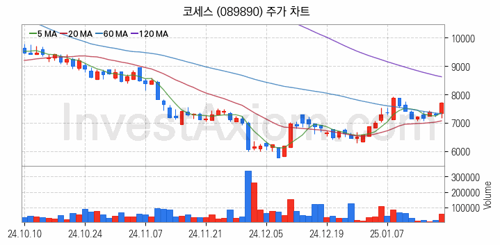 2차전지 장비 관련주 코세스 주식 종목의 분석 시점 기준 최근 일봉 차트