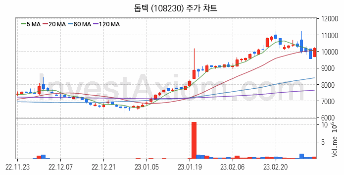 2차전지 장비 관련주 톱텍 주식 종목의 분석 시점 기준 최근 일봉 차트