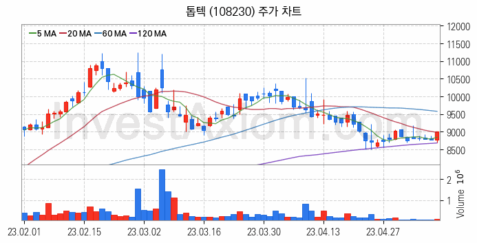 2차전지 장비 관련주 톱텍 주식 종목의 분석 시점 기준 최근 일봉 차트