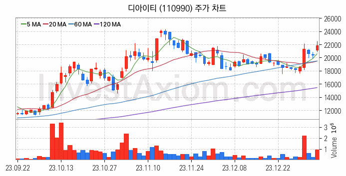 2차전지 장비 관련주 디아이티 주식 종목의 분석 시점 기준 최근 일봉 차트