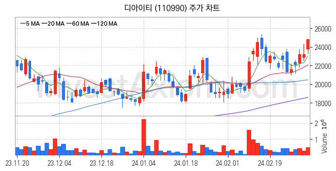 2차전지 장비 관련주 디아이티 주식 종목의 분석 시점 기준 최근 일봉 차트